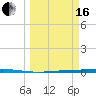 Seadrift tide chart for Saturday, March 16, 2024
