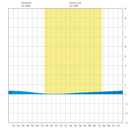 Seadrift tide chart for Sunday, March 17, 2024