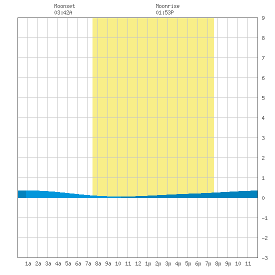Seadrift tide chart for Monday, March 18, 2024
