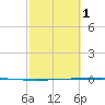 Seadrift tide chart for Friday, March 1, 2024