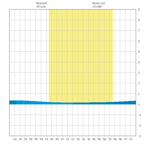 Seadrift tide chart for Wednesday, March 20, 2024