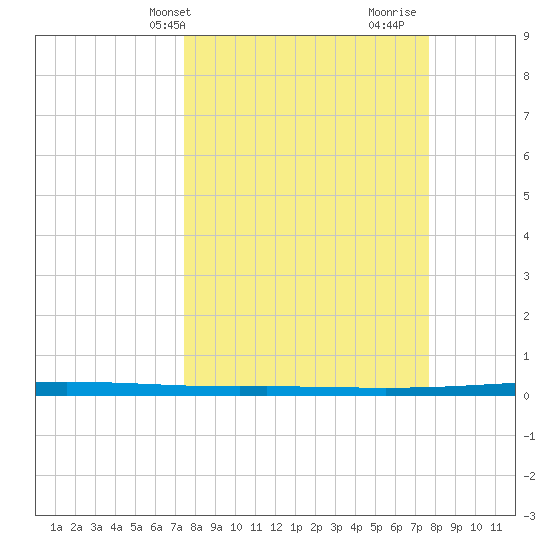 Seadrift tide chart for Thursday, March 21, 2024