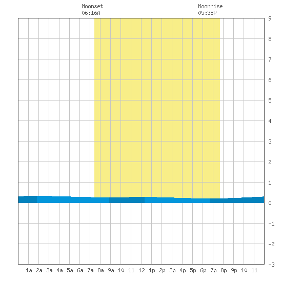 Seadrift tide chart for Friday, March 22, 2024