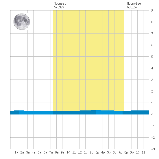 Seadrift tide chart for Monday, March 25, 2024