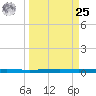 Seadrift tide chart for Monday, March 25, 2024
