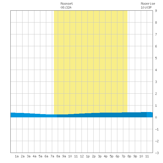 Seadrift tide chart for Wednesday, March 27, 2024