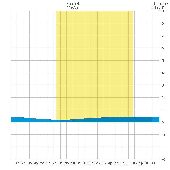 Seadrift tide chart for Thursday, March 28, 2024