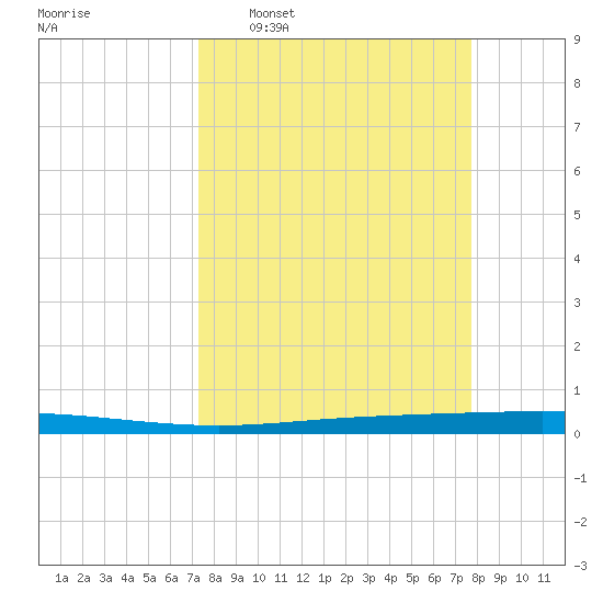 Seadrift tide chart for Friday, March 29, 2024