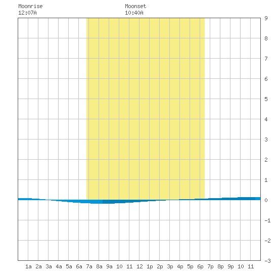 Seadrift tide chart for Saturday, March 2, 2024