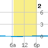 Seadrift tide chart for Saturday, March 2, 2024