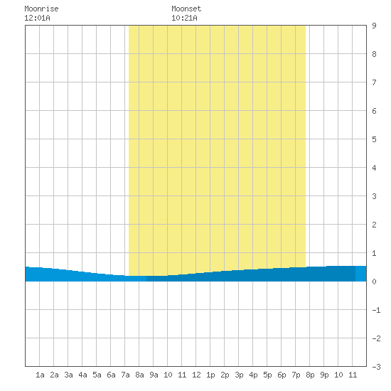 Seadrift tide chart for Saturday, March 30, 2024