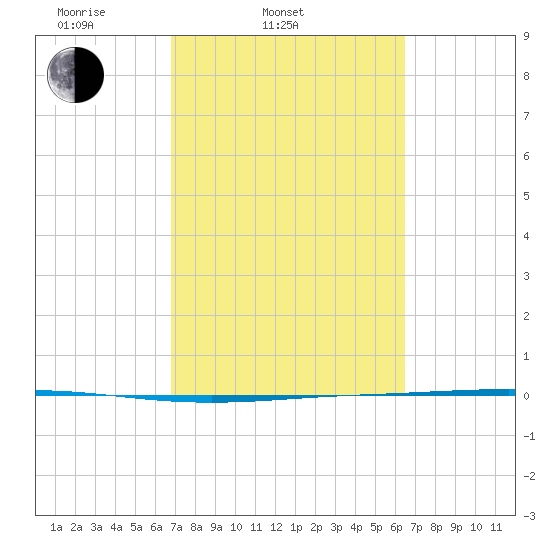 Seadrift tide chart for Sunday, March 3, 2024