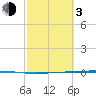 Seadrift tide chart for Sunday, March 3, 2024