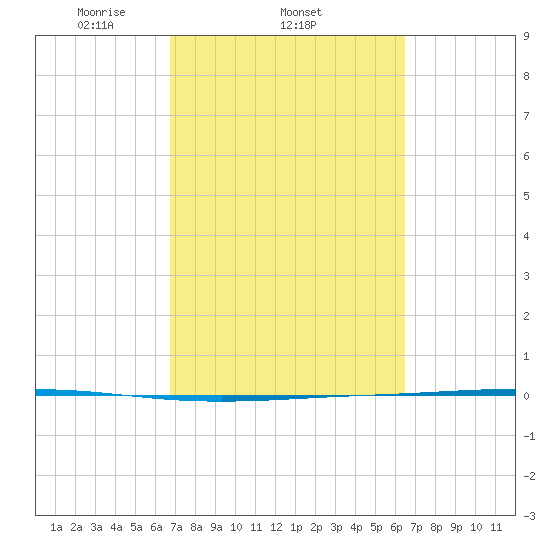 Seadrift tide chart for Monday, March 4, 2024