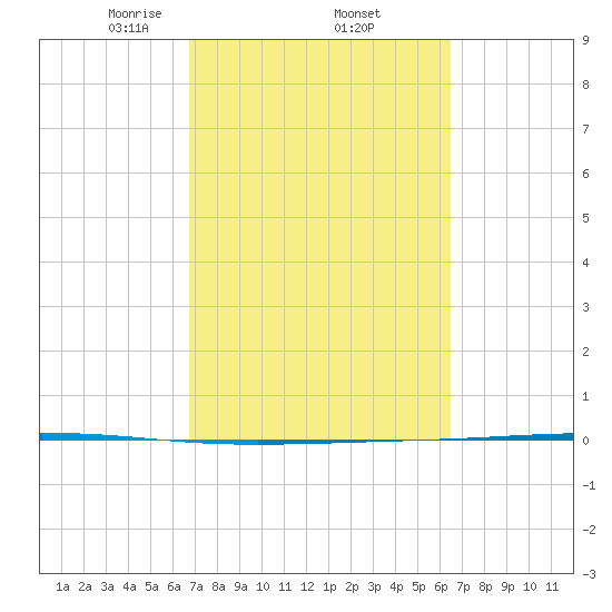 Seadrift tide chart for Tuesday, March 5, 2024