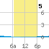 Seadrift tide chart for Tuesday, March 5, 2024