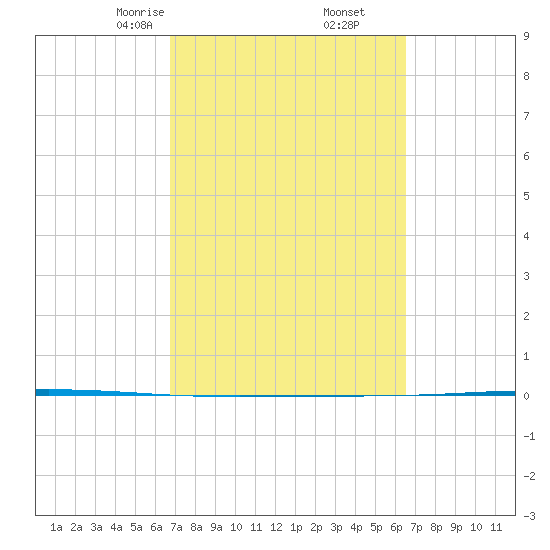 Seadrift tide chart for Wednesday, March 6, 2024