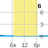 Seadrift tide chart for Wednesday, March 6, 2024