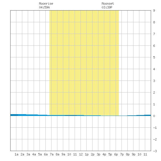 Seadrift tide chart for Thursday, March 7, 2024