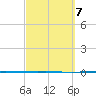 Seadrift tide chart for Thursday, March 7, 2024