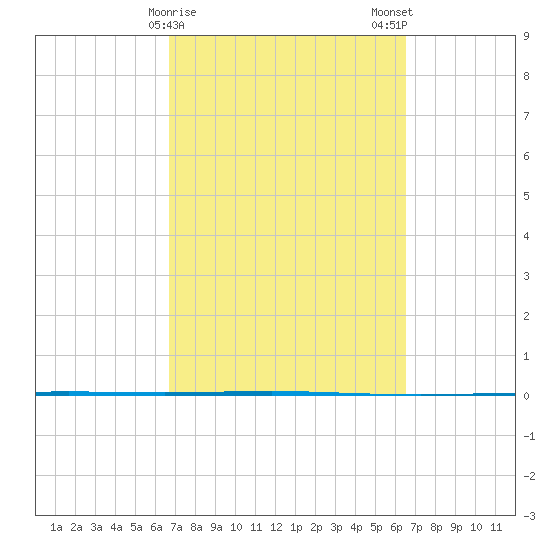 Seadrift tide chart for Friday, March 8, 2024