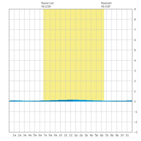 Seadrift tide chart for Saturday, March 9, 2024