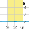 Seadrift tide chart for Saturday, March 9, 2024