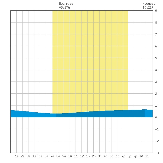 Seadrift tide chart for Wednesday, April 10, 2024