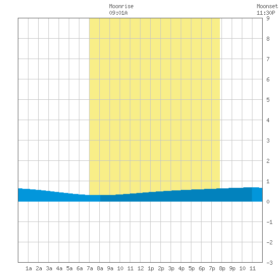 Seadrift tide chart for Thursday, April 11, 2024