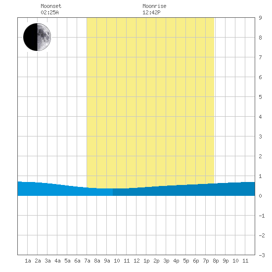 Seadrift tide chart for Monday, April 15, 2024