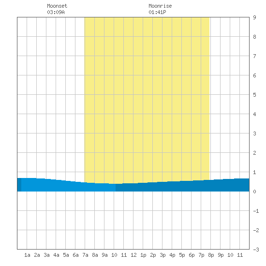 Seadrift tide chart for Tuesday, April 16, 2024