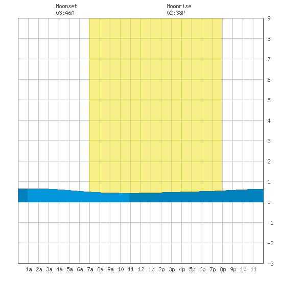 Seadrift tide chart for Wednesday, April 17, 2024