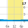 Seadrift tide chart for Wednesday, April 17, 2024