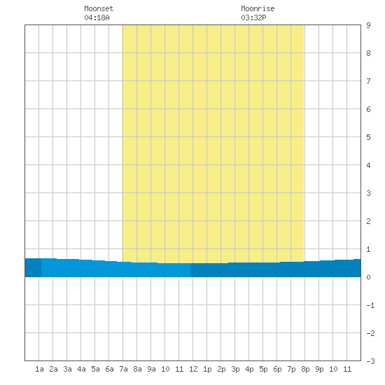 Seadrift tide chart for Thursday, April 18, 2024