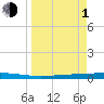 Seadrift tide chart for Monday, April 1, 2024
