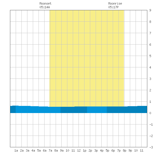 Seadrift tide chart for Saturday, April 20, 2024