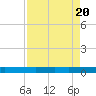 Seadrift tide chart for Saturday, April 20, 2024