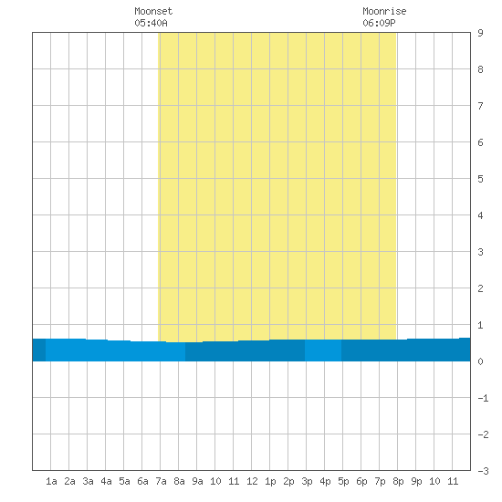 Seadrift tide chart for Sunday, April 21, 2024