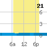 Seadrift tide chart for Sunday, April 21, 2024