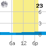 Seadrift tide chart for Tuesday, April 23, 2024