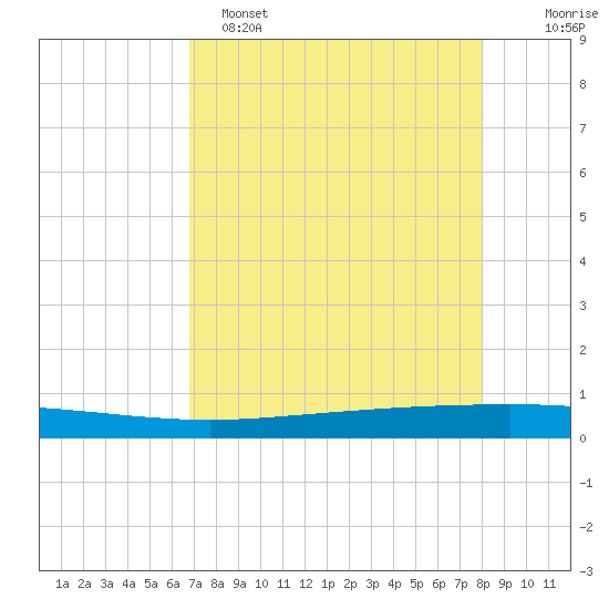 Seadrift tide chart for Friday, April 26, 2024