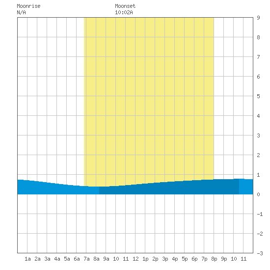 Seadrift tide chart for Sunday, April 28, 2024