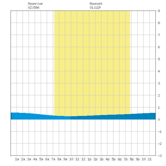 Seadrift tide chart for Tuesday, April 2, 2024