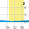 Seadrift tide chart for Tuesday, April 2, 2024