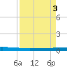 Seadrift tide chart for Wednesday, April 3, 2024
