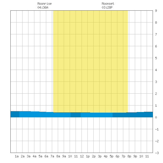 Seadrift tide chart for Thursday, April 4, 2024