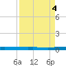 Seadrift tide chart for Thursday, April 4, 2024