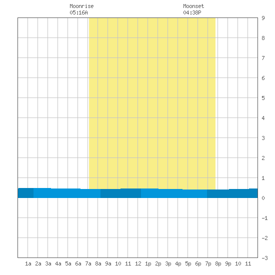 Seadrift tide chart for Friday, April 5, 2024