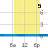 Seadrift tide chart for Friday, April 5, 2024