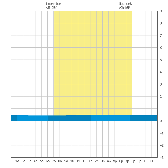 Seadrift tide chart for Saturday, April 6, 2024